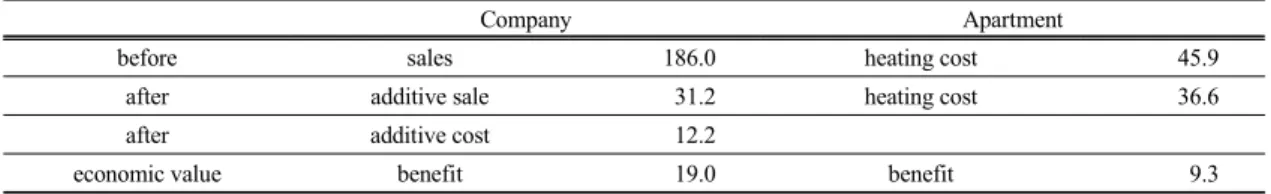 Fig.  5.  Characterization  result  of  Global  Warming  in  the  company.