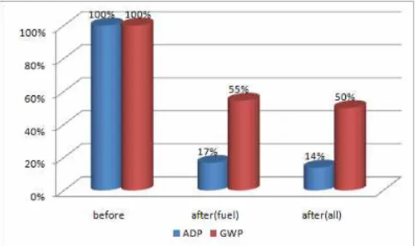 Fig. 6. Characterization result of Resource Depletion through  project.  