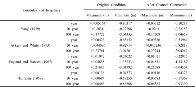 Table 3. Bed changes by different sediment transport equations