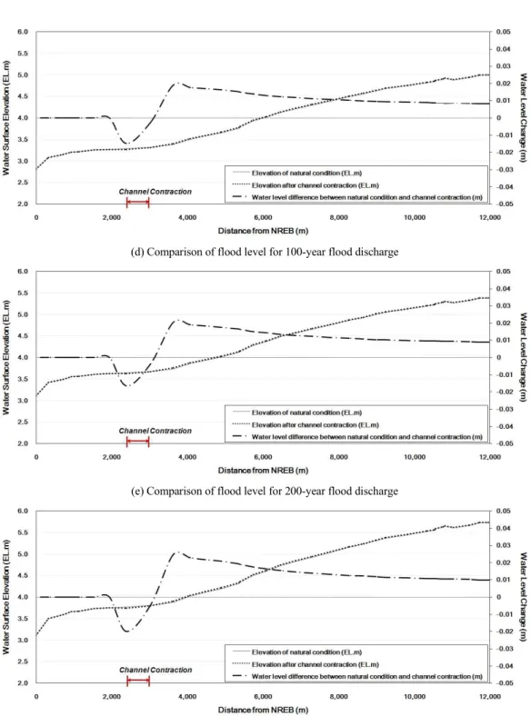 Fig. 4. Water surface elevation and flood level changes due to channel contraction.