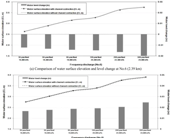 Table 2. Flood level changes at different sections