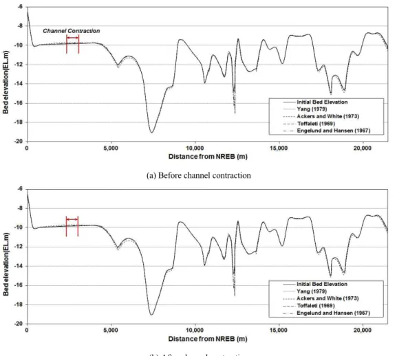 Fig. 7. Comparison of bed changes with and without channel contraction.