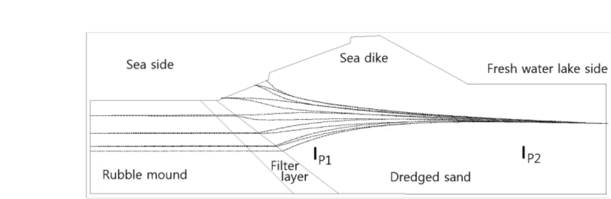 Fig. 1 The Schematic illustration of the measurement of seepage force (Eam and Heo, 2014a)조석현상의 영향을 많이 받지 않고 침윤선도 내측에 가까울