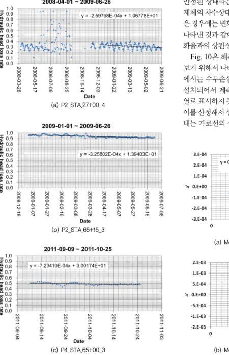 Fig. 8 The hydraulic head loss rates for everyday according to  passage of time