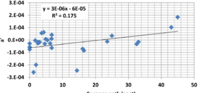 Fig. 10  The installed column vs the rate of the hydraulic head loss  rate change with passage of time (a’)