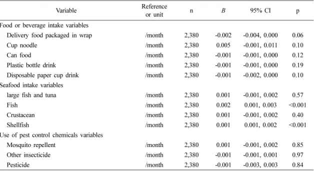 Table 4. Multivariable linear regression model for human exposure of BPA (n=2,380)