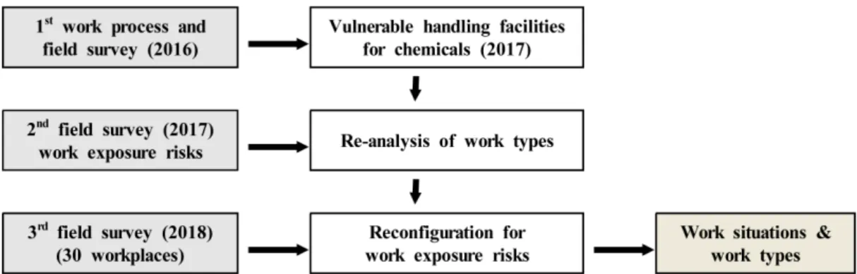Fig. 1. Flow chart for analysis of work situations and work types
