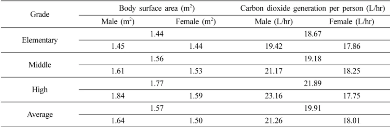 Table 2. Estimation of carbon dioxide generation using body surface area by questionnaire