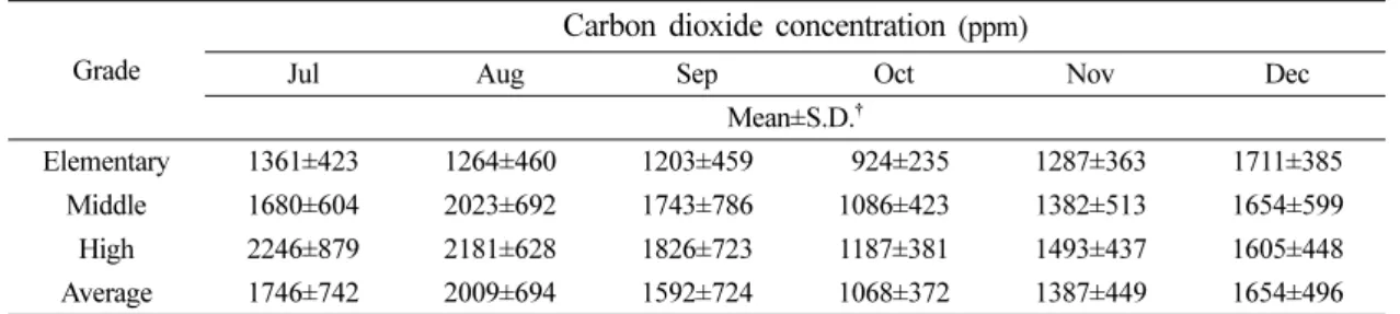 Table 3. Carbon dioxide concentrations of classrooms in school according to season
