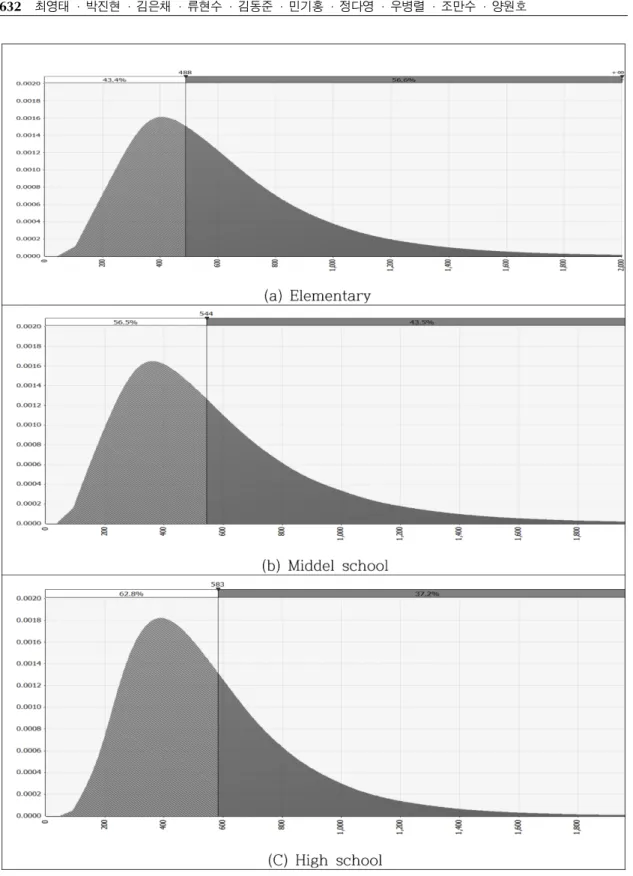 Fig. 1. Distributon of ventilation rate in classrooms by using of monte-carlo simulation