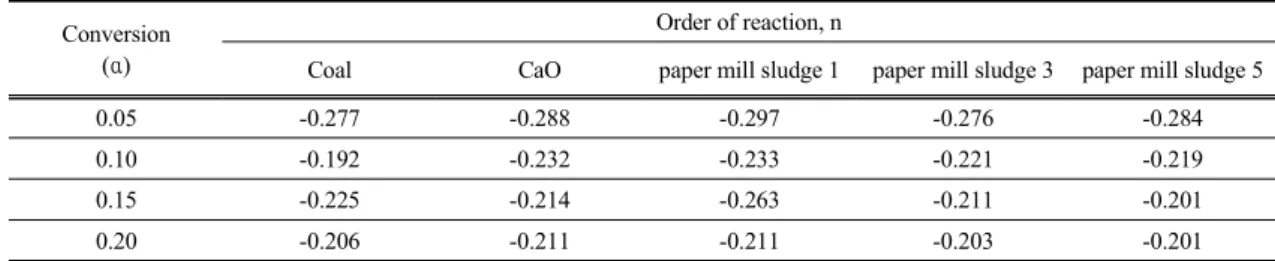 Table 3. Reaction order for the Samples at a Constant Conversion Obtained from Flynn-Wall-Ozawa Analysis