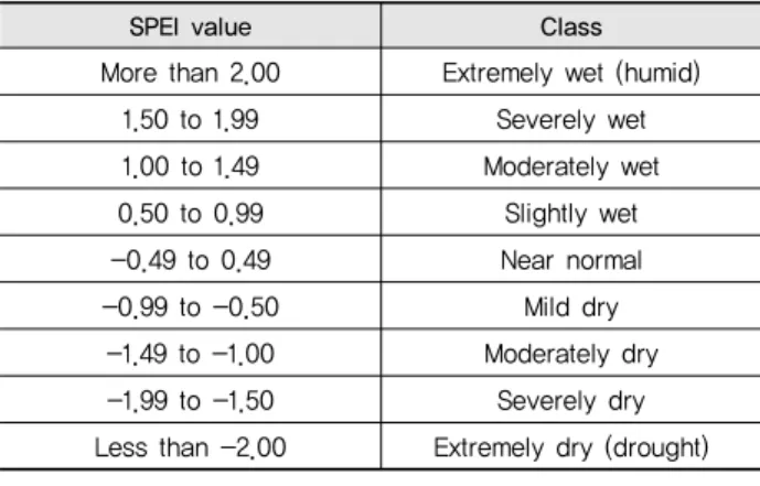 Table 2 Definition of drought characteristics using run theory