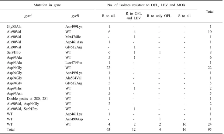 Table 2. Mutations in gyrA and gyrB genes of multidrug-resistant tuberculosis isolates and susceptible isolates