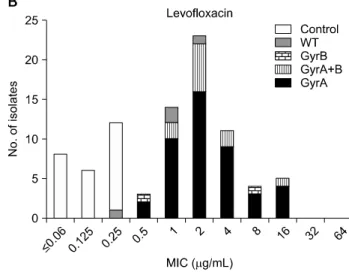 Fig. 1. Distribution of fluoroquinolone minimum inhibitory conce-
