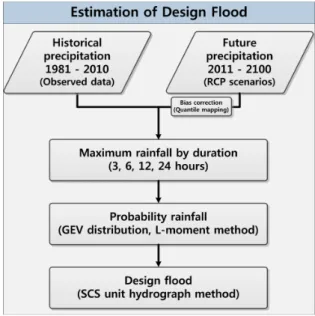 Fig. 1 Flow chart of this study는 대표농도경로 (Representative Concentration Pathways, 