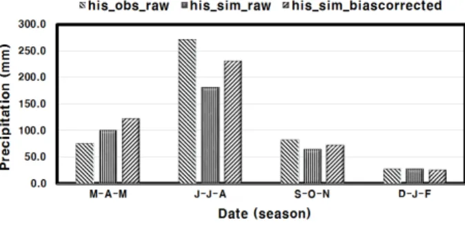 Fig. 3  Observed and simulated precipitation before and after bias  correction시킨 강수량 자료를 분위사상법 (Quantile mapping) 기법을 사용하여 편의보정을 실시하였으며, 본 연구에서는 같은 방법으로 과거 자료기간 1979∼2005년에 대한 강수량 관측치와 모의치 간의 편의를 보정하였다