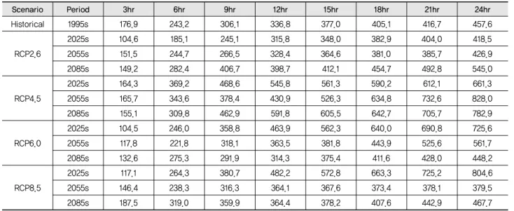 Table 3 Probability rainfall of a 200-year frequency for different durations (mm) Scenario Period 3hr 6hr 9hr 12hr 15hr 18hr 21hr 24hr Historical 1995s 176.9  243.2  306.1  336.8  377.0  405.1  416.7  457.6  RCP2.6 2025s 104.6  185.1  245.1  315.8  348.0  