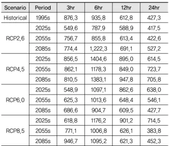 Table 5 Peak runoff of a 200-year frequency for different durations  (m 3 /s, min) Scenario Period 3hr 6hr 12hr 24hr Historical 1995s 371.5  413.6  274.9  171.7  RCP2.6 2025s 186.6  321.7  251.8  156.0 2055s305.8 354.0 264.9 159.0  2085s 299.7  564.4  302.