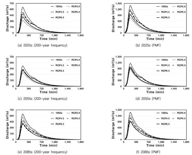 Fig. 5 Design flood of a 200-year frequency, and PMF for 6 hour duration (m 3 /s)