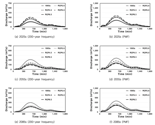 Fig. 6 Design flood of a 200-year frequency, and PMF for 24 hour duration (m 3 /s)
