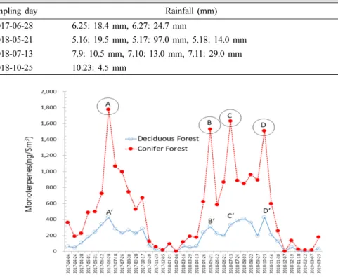 Table 4. Rainfall data of near the sampling day