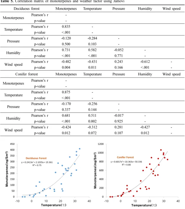 Fig. 4. The relation between monoterpenes concentration and atmospheric temperature