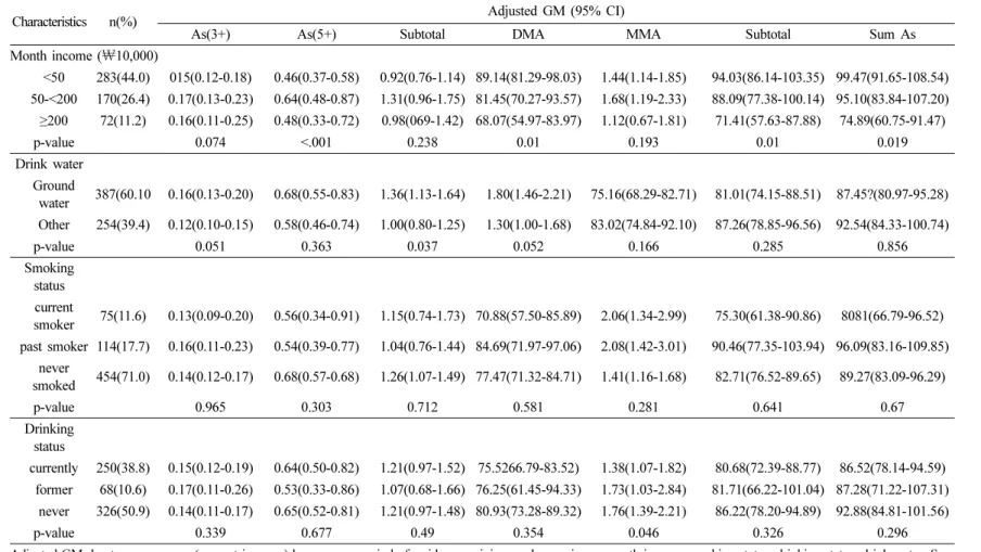 Table 4. Continued ( µg/L)
