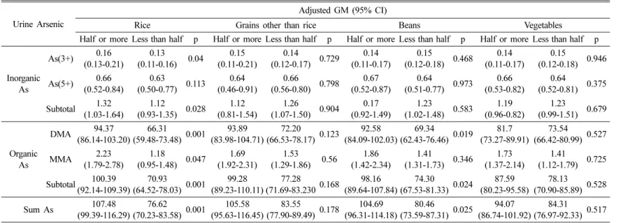 Table 5. Urinary arsenic species concentration according to intake of locally grown food ( µg/L)