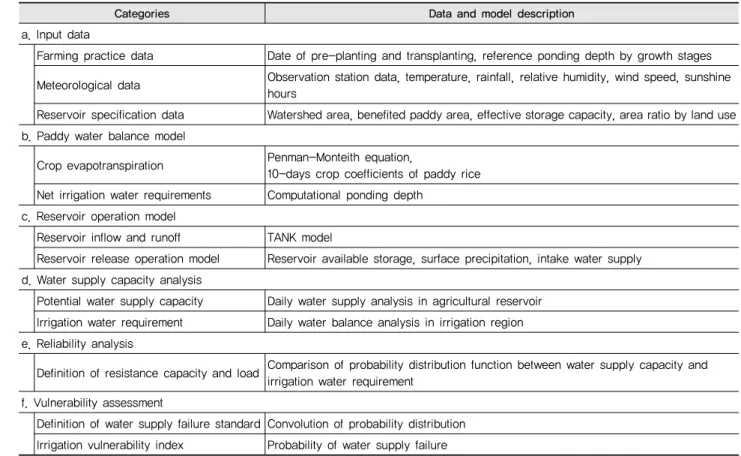 Table 1 Data and model description of irrigation vulnerability assessment model (Nam and Choi, 2014)