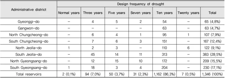 Table 2 Number of agricultural reservoirs of the eight provinces-level in the study