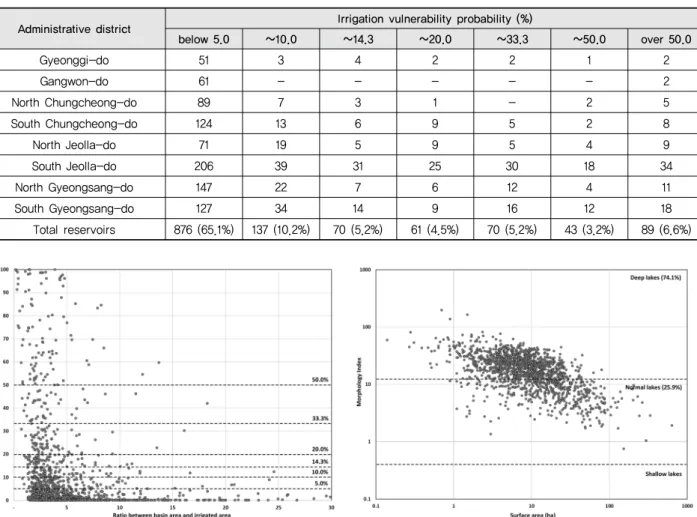 Fig. 1 Distribution of irrigation vulnerability index according to ratio  between basin area and irrigated area