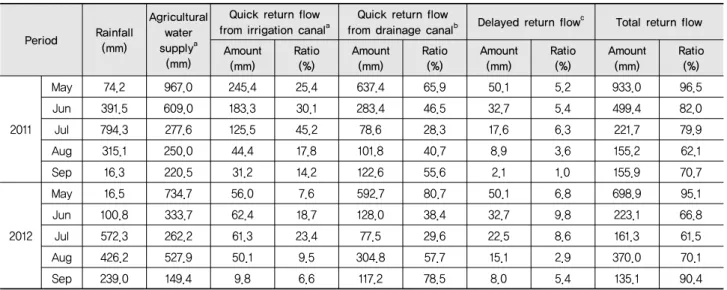 Table 1 Results of irrigation return flow calculation in the study area during the growing season from 2011 to 2012