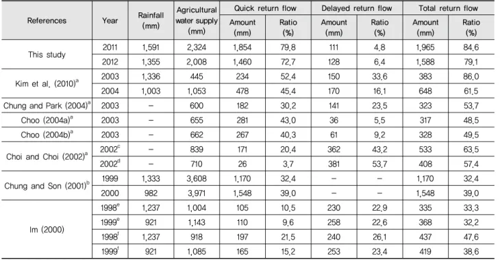 Table 3 Comparison of irrigation return flow components