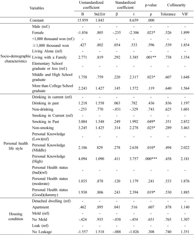 Table 3. Factors on Affecting Elderly’s environmental exposure reduction behavior in Gung-ju City (Multiple Regression Analysis) Variables Unstandardized coefficient Standardized 