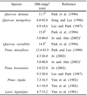 Table  1.  Biomass  equation  sources  selected  to  calculate  CO 2  storage  and uptake of major tree species in  the study provinces