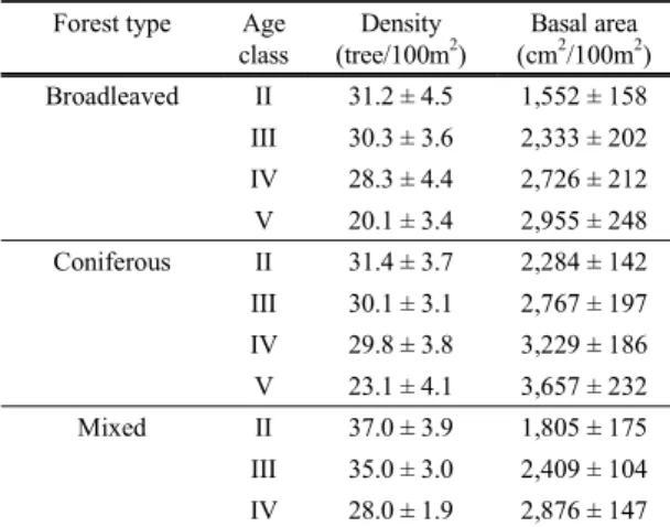 Table 3. Density and basal area of trees by forest type and  age class in Yongin City