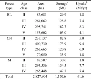 Table 9. Total CO 2  storage and uptake by forest landscapes  in the study provinces