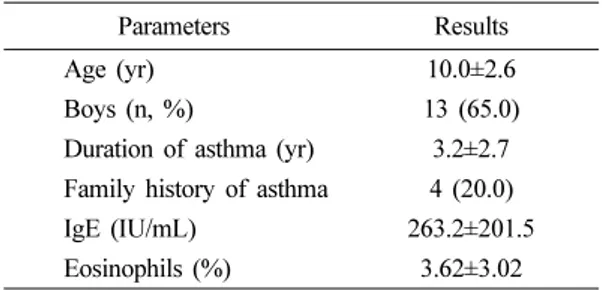 Table 2. Pulmonary function test results in asthmatic subjects Parameters Results FEV1 (%predicted) 82.8±19.7 FVC (%predicted) 87.3±17.9 FEV1/FVC (%) 85.8±8.3 FEF25-75 (%predicted) 82.3±28.9 FeNO (ppb) 19.8±11.2 MChPC20 (mg/mL) 3.99 (0.67-23.74) Data are p