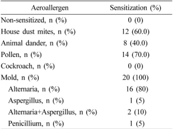 Table 4. Concentrations of indoor air pollutants