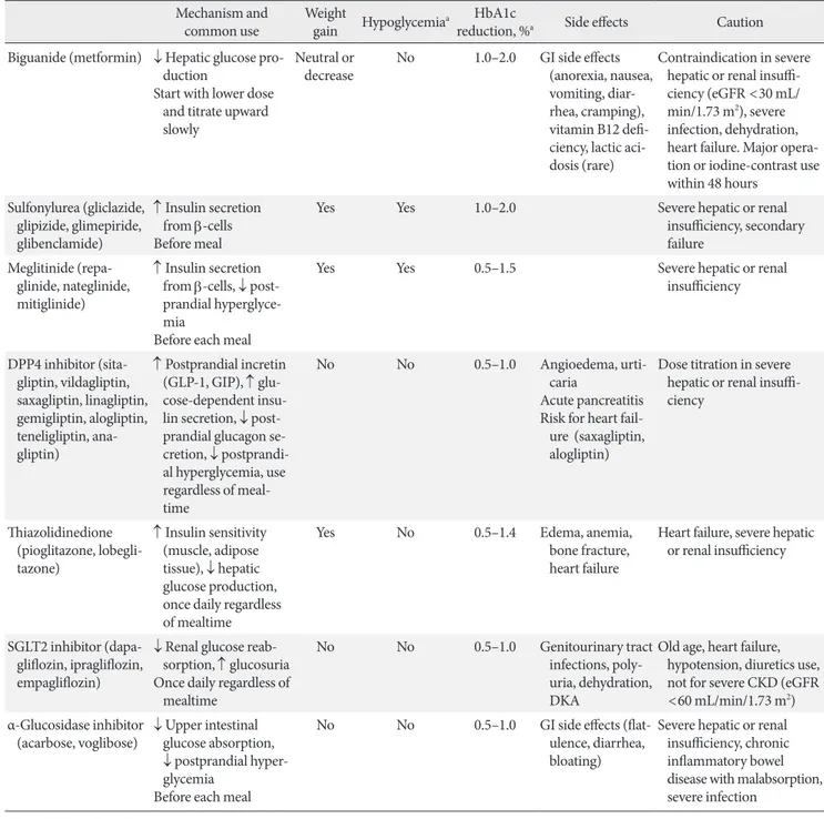 Table 1. Oral antihyperglycemic agents for patients with type 2 diabetes mellitus used in Korea Mechanism and 