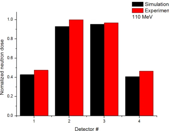 Fig 13. Comparison of simulated and experimentally measured values of normalized.