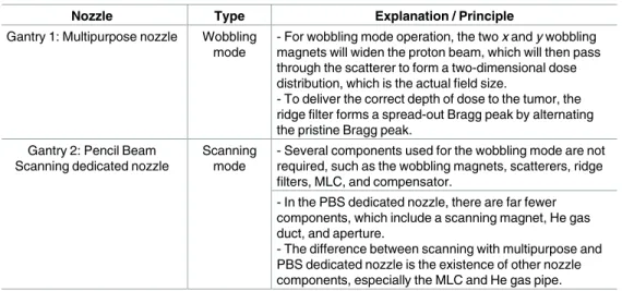 Fig 1 shows a schematic of the proton therapy facilities at SMC and Fig 2 indicates the scan- scan-ning mode nozzles that were modeled using FLUKA simulation to verify the beam properties.