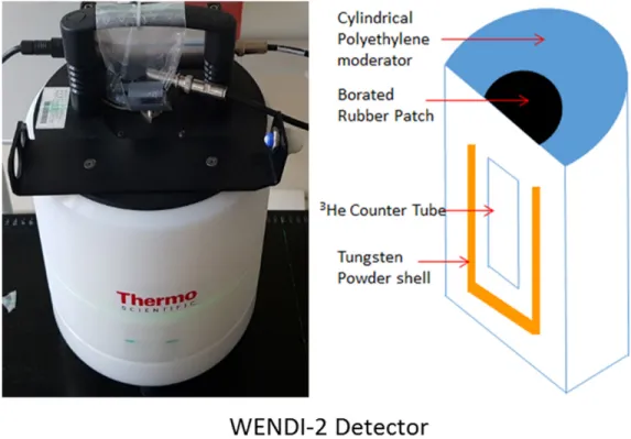 Fig 3. Feature of the WENDI-2 detector and its Schematic modeled in Monte Carlo simulation