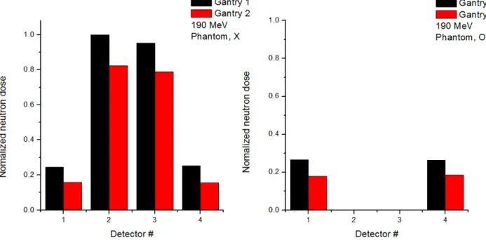 Fig 12. Normalized secondary neutron dose from 190 MeV proton beam at Gantries 1 and 2 from Monte Carlo simulation.