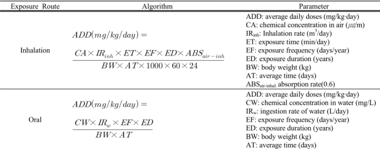 Table 3. Summary of exposure scenarios 