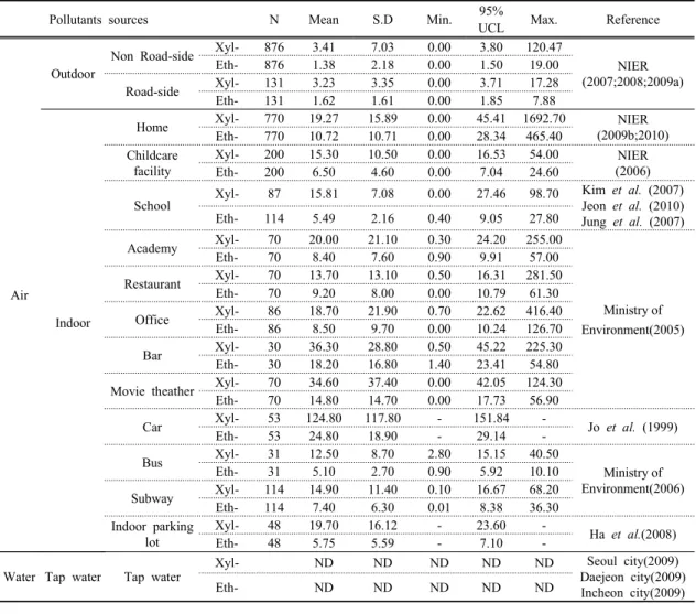 Table 4. Concentration of xylene and ethylbenzene in the air and water (unit : Air ㎍/m, Water mg/L)은 총 노출량의 약 11%(CTE  적용시 16%)를 차지하였고 초등학생에 해당하는 취학아동연령층은 총 노출량의 약 6%(CTE 적용시 9%)를 차지하는 것으로 나타났다