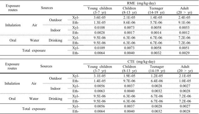 Table 5. The estimated risk corresponding to the fixed-foint(CTE, RME) on xylene and ethylbenzene