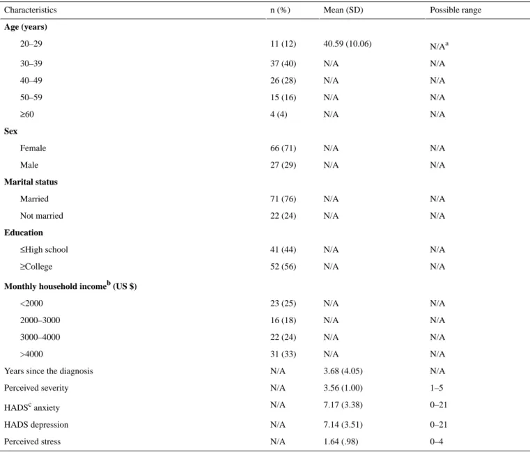 Table 2.  Participant characteristics at baseline (n=93). Possible rangeMean (SD)n (%)Characteristics Age (years) N/A a40.59 (10.06)11 (12)20–29 N/AN/A37 (40)30–39 N/AN/A26 (28)40–49 N/AN/A15 (16)50–59 N/AN/A4 (4) ≥ 60 Sex N/AN/A66 (71)Female N/AN/A27 (29)