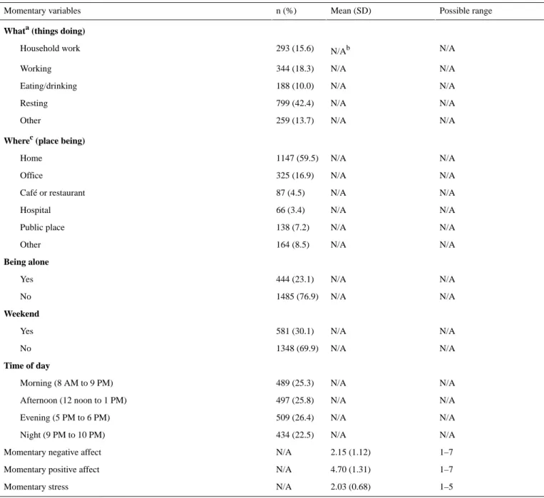 Table 3.  Measures of momentary variables (n=1929).