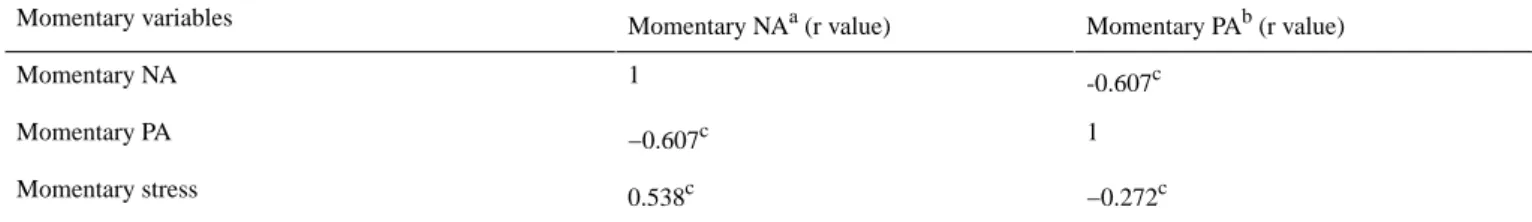 Table 4.  Correlation coefficients between momentary variables (n=93). Momentary PA b (r value)Momentary NAa(r value)Momentary variables -0.607 c1Momentary NA 1 −0.607 cMomentary PA −0.272 c0.538cMomentary stress